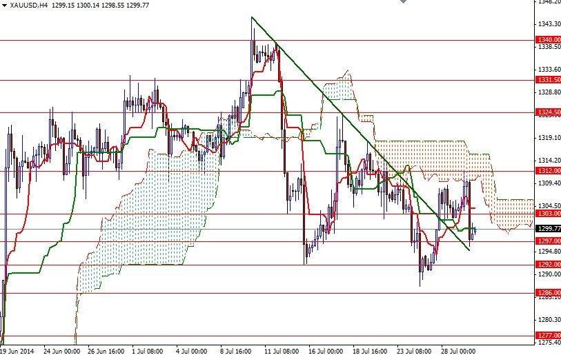 الرسم البياني اليومي للذهب للأربع ساعات 