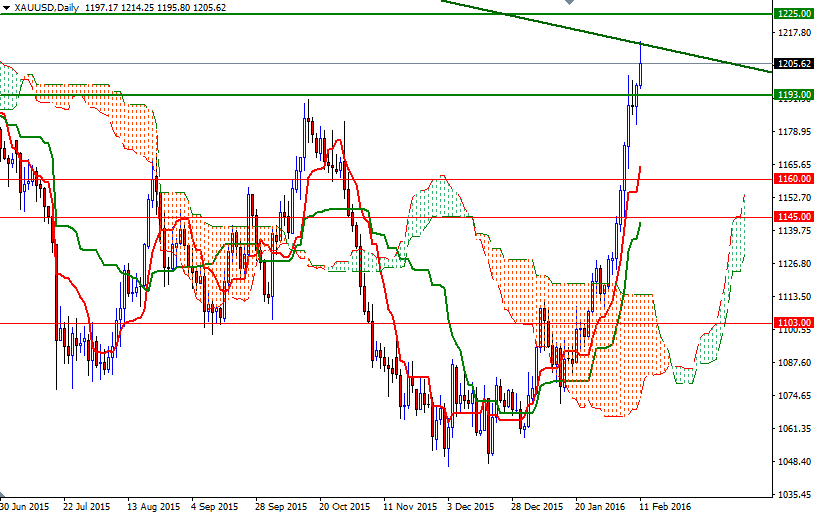 XAUUSD Daily XAUUSD Daily