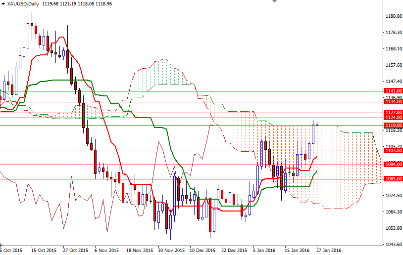 XAUUSD Daily XAUUSD Daily