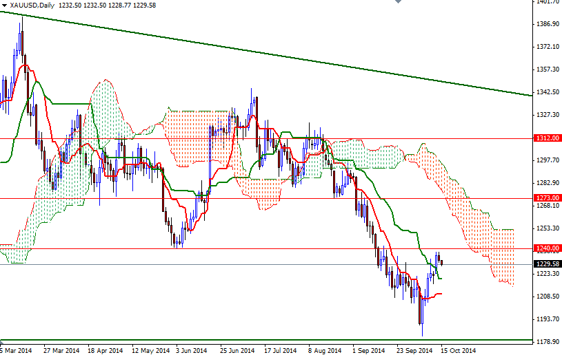 XAUUSD Daily XAUUSD Daily 101514