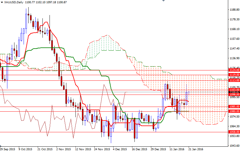 الرسم البياني اليومي للذهب مقابل الدولار الأمريكي