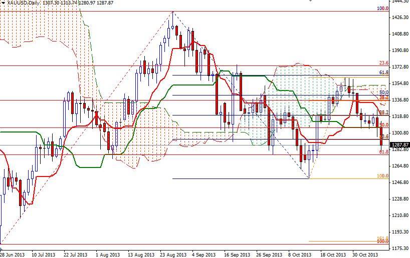 XAU/USD 2 - 11 Novembre