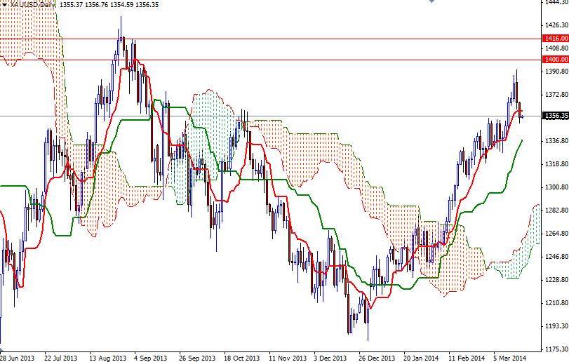 XAU/USD Daily - 19-03-2014