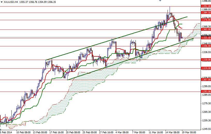 XAU/USD H4 - 19-03-2014