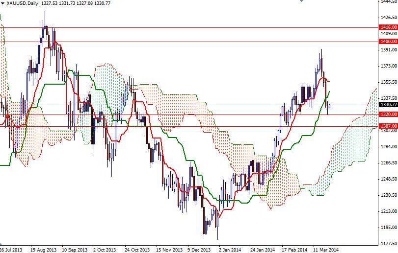 Grafico Quotazione Oro, 21 Mar. 2014 Grafico Quotazione Oro, 21 Mar. 2014