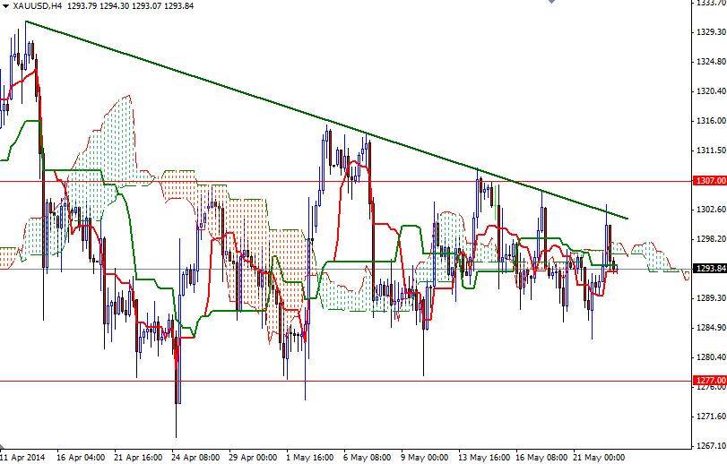 XAU/USD 1 - 23 mai 2014