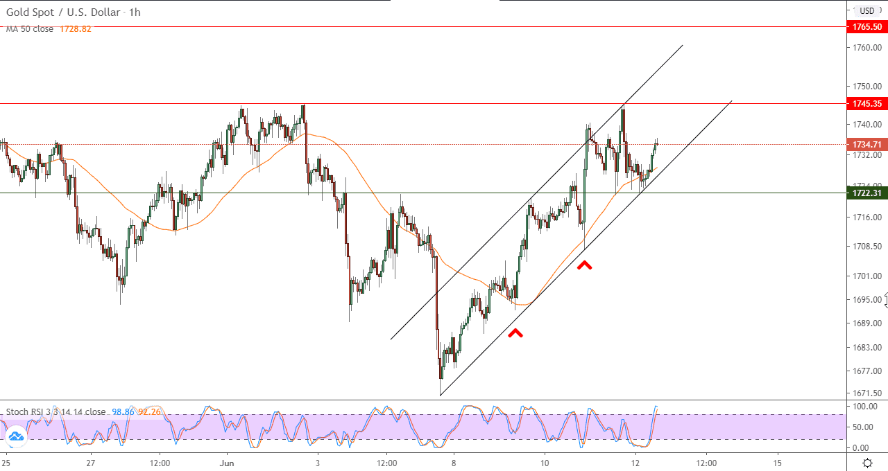 الرسم البياني للذهب في إطار 60 دقيقة الرسم البياني للذهب في إطار 60 دقيقة