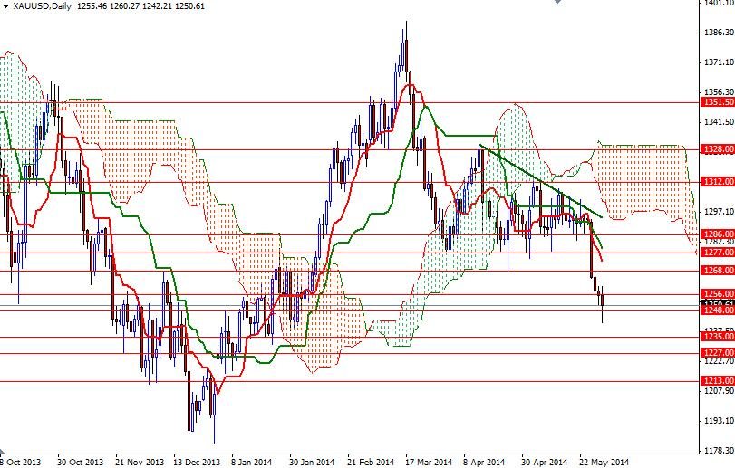 الرسم البياني اليومي على إطار للأربع ساعات للذهب مقابل الدولار الأمريكي