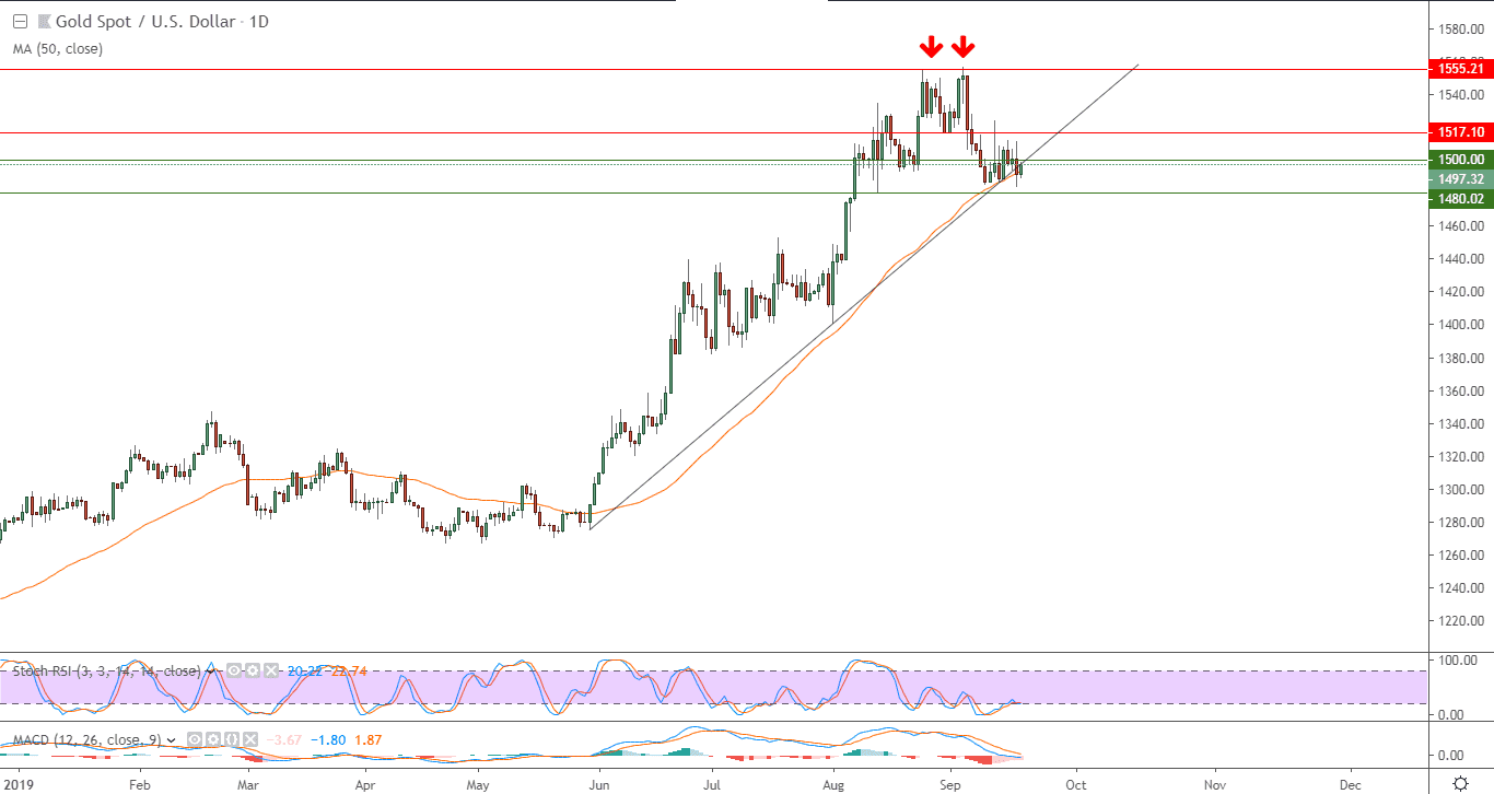 التحليل التقني لأسعار الذهب بتعاملاتها الفورية  التحليل التقني لأسعار الذهب بتعاملاتها الفورية