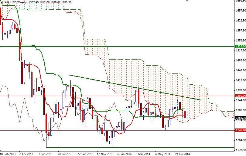 Altın Haftalık Grafik - 1 Ağustos 2014 Altın Haftalık Grafik - 1 Ağustos 2014