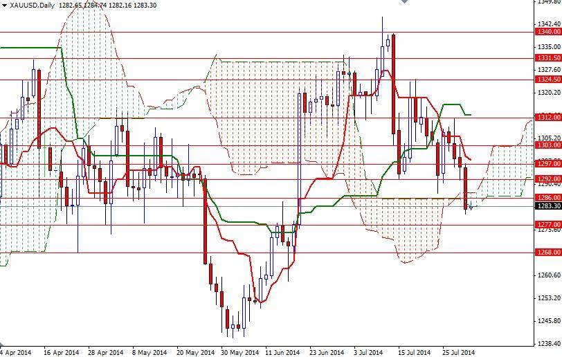 Altın Günlük Grafik - 1 Ağustos 2014 Altın Günlük Grafik - 1 Ağustos 2014