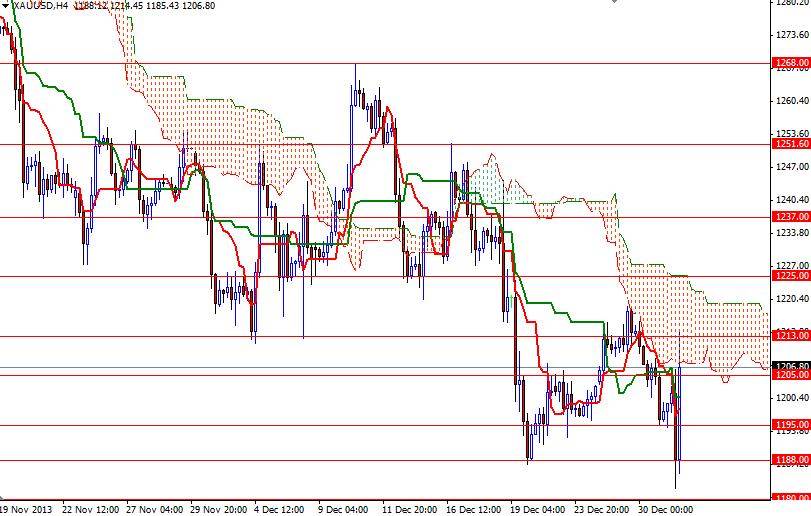 Altın 4 Saatlik Grafik – 2 Ocak 2014