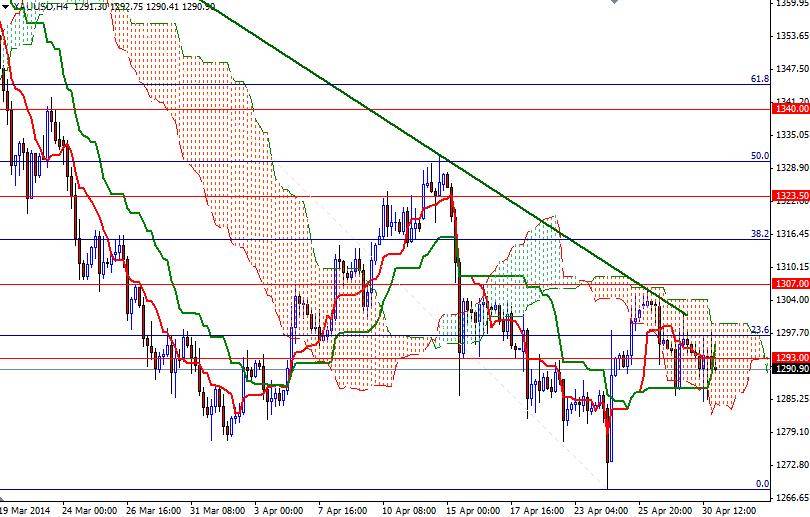 Altın 4 Saatlik Grafik 1 Mayıs 2014 Altın 4 Saatlik Grafik 1 Mayıs 2014