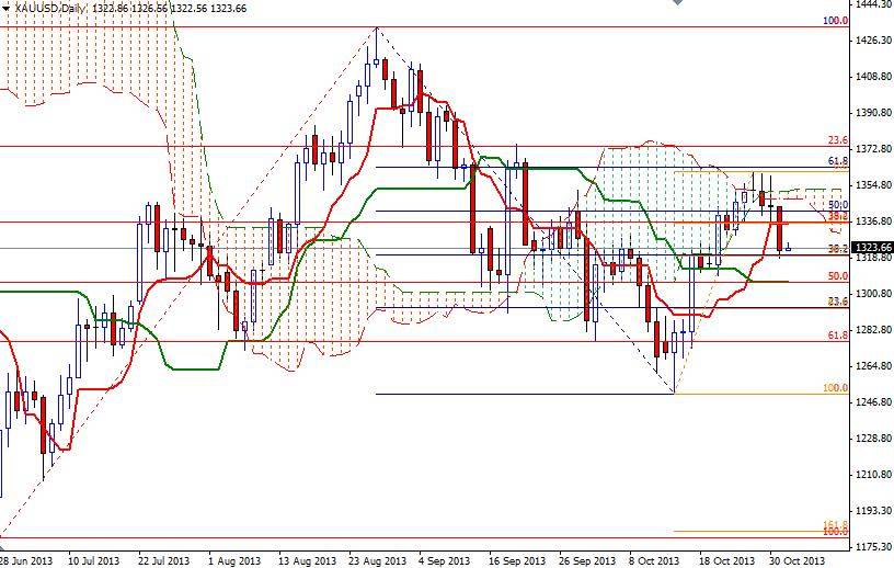 XAU/USD Günlük Grafik – 1 Kasım 2013 XAU/USD Günlük Grafik – 1 Kasım 2013