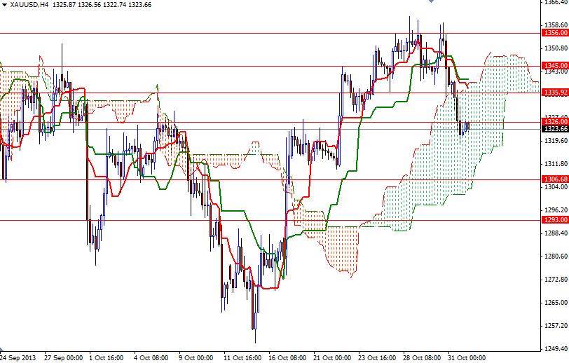 XAU/USD 4 Saatlik Grafik – 1 Kasım 2013 XAU/USD 4 Saatlik Grafik – 1 Kasım 2013