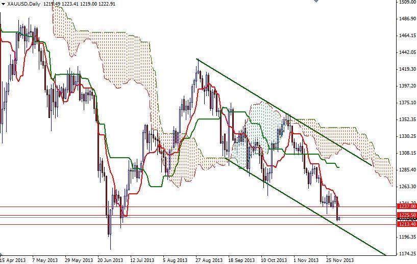 XAU/USD Günlük Grafik – 3 Aralık 2013 XAU/USD Günlük Grafik – 3 Aralık 2013
