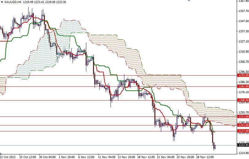 XAU/USD 4 Saatlik Grafik – 3 Aralık 2013 XAU/USD 4 Saatlik Grafik – 3 Aralık 2013