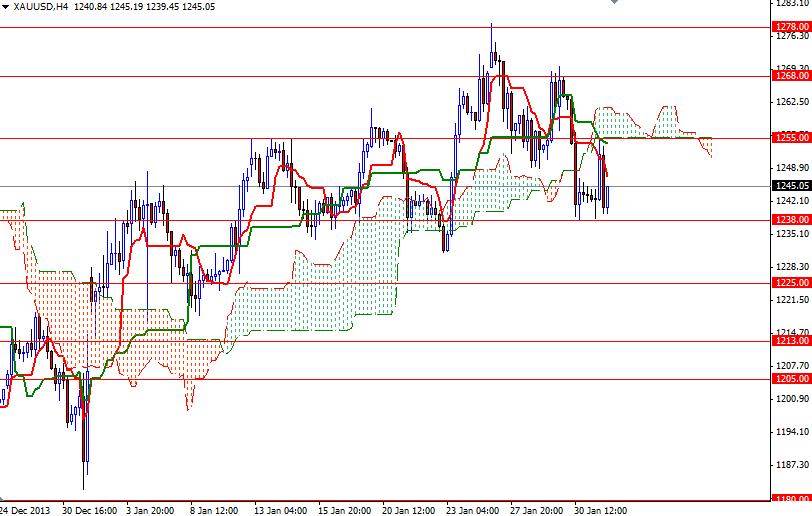 Altın 4 Saatlik Grafik 3 Şubat 2014