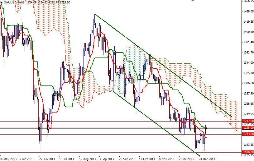 XAU/USD Günlük Grafik – 3 Ocak 2014 XAU/USD Günlük Grafik – 3 Ocak 2014