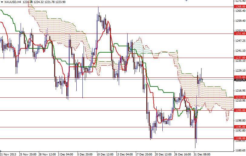 XAU/USD 4 Saatlik Grafik – 3 Ocak 2014 XAU/USD 4 Saatlik Grafik – 3 Ocak 2014