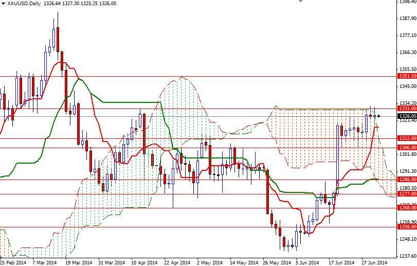 Altın Günlük Grafik – 3 Temmuz 2014