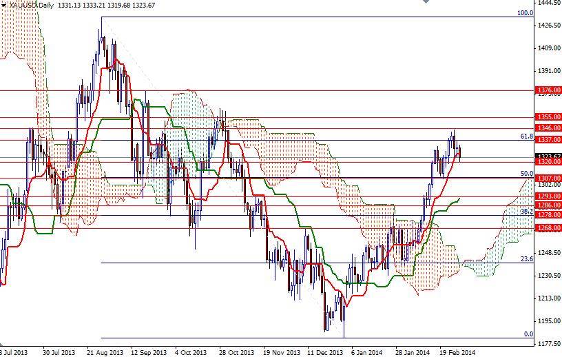 Altın Günlük Grafik - 3 Mart 2014 Altın Günlük Grafik - 3 Mart 2014