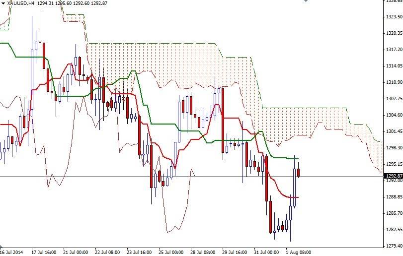 Altın 4 Saatlik Grafik 4 Ağustos 2014 Altın 4 Saatlik Grafik 4 Ağustos 2014