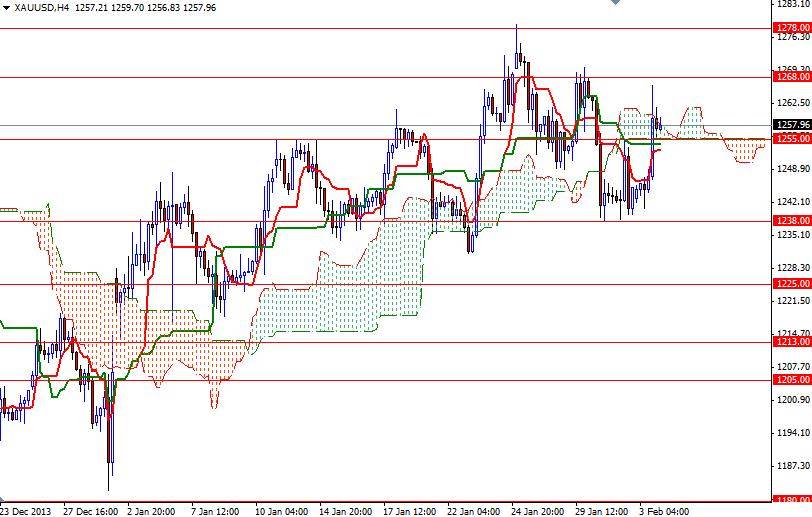 Altın 4 Saatlik Grafik - 4 Şubat 2014