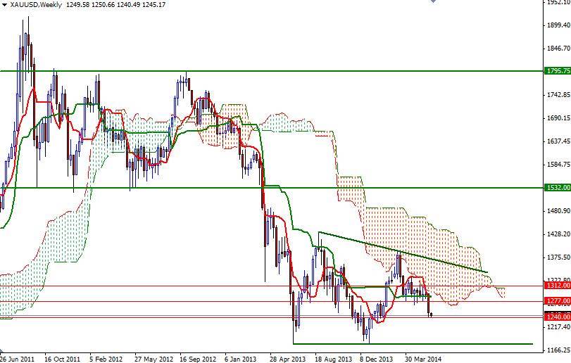 Altın Haftalık Grafik - 4 Haziran 2014 Altın Haftalık Grafik - 4 Haziran 2014