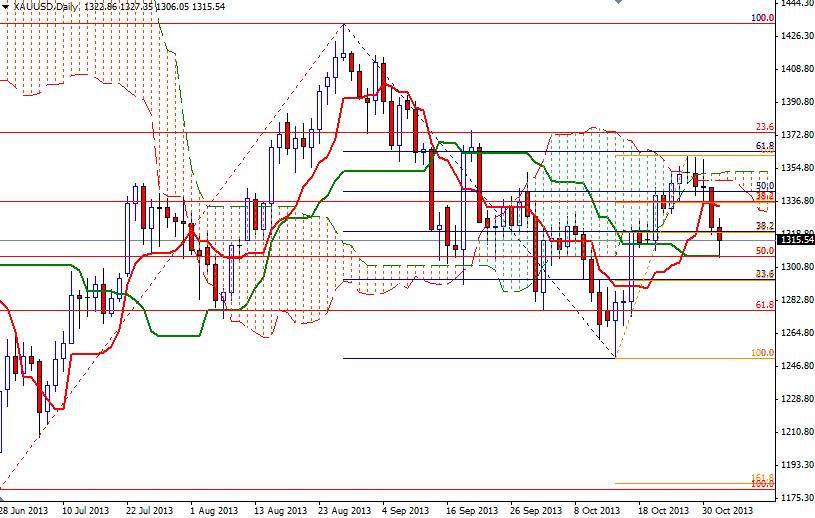 XAU/USD Günlük Grafik – 4 Kasım 2013