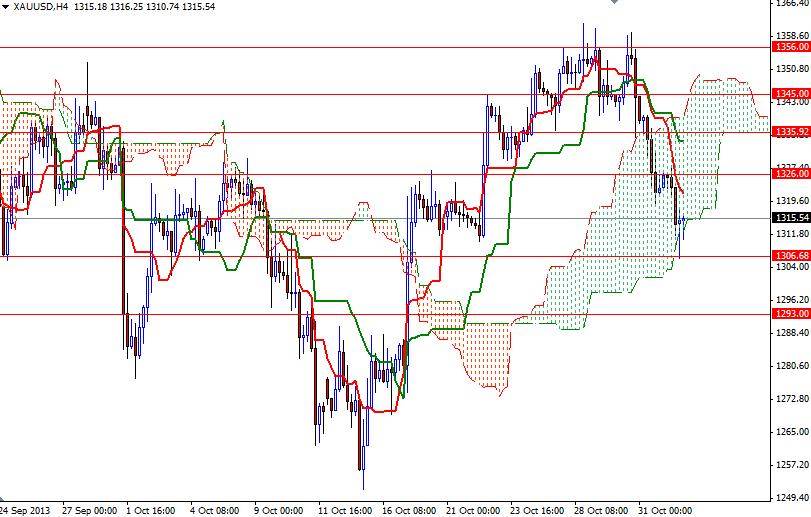 XAU/USD 4 saatlik Grafik – 4 Kasım 2013