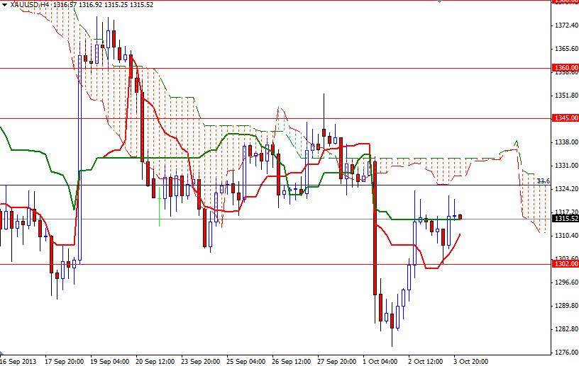 XAU/USD - Altın 4 Saatlik Grafik – 4 Ekim 2013 XAU/USD - Altın 4 Saatlik Grafik – 4 Ekim 2013