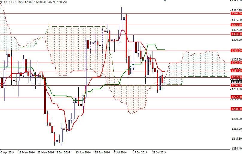 Altın Günlük Grafik 5 Ağustos 2014 Altın Günlük Grafik 5 Ağustos 2014
