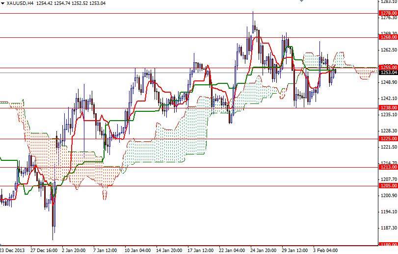 Altın 4 Saatlik Grafik 5 Şubat 2014