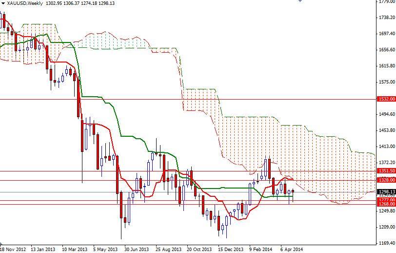 XAU/USD Haftalık Grafik – 5 Mayıs 2014 XAU/USD Haftalık Grafik – 5 Mayıs 2014