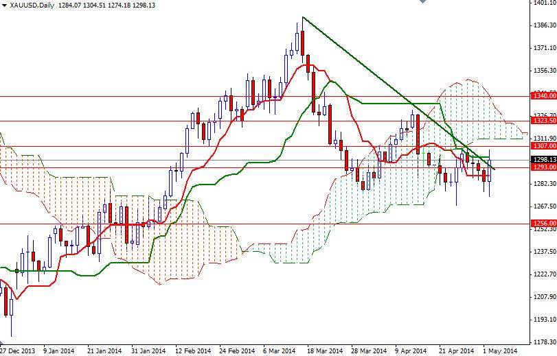 XAU/USD Günlük Grafik – 5 Mayıs 2014 XAU/USD Günlük Grafik – 5 Mayıs 2014