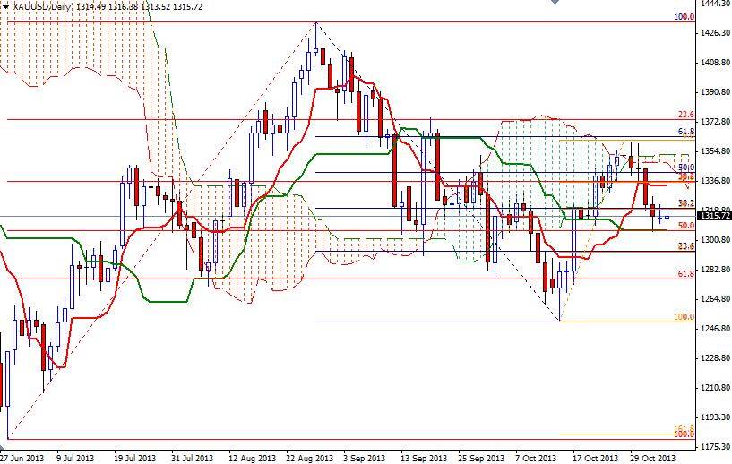 Altın Günlük Grafik – 5 Kasım 2013 Altın Günlük Grafik – 5 Kasım 2013