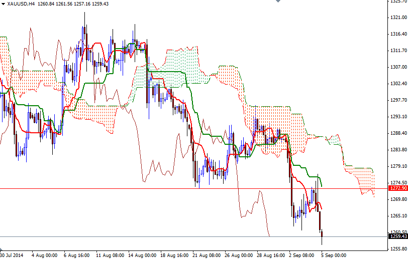 Altın 4 Saatlik Grafik – 5 Eylül 2014
