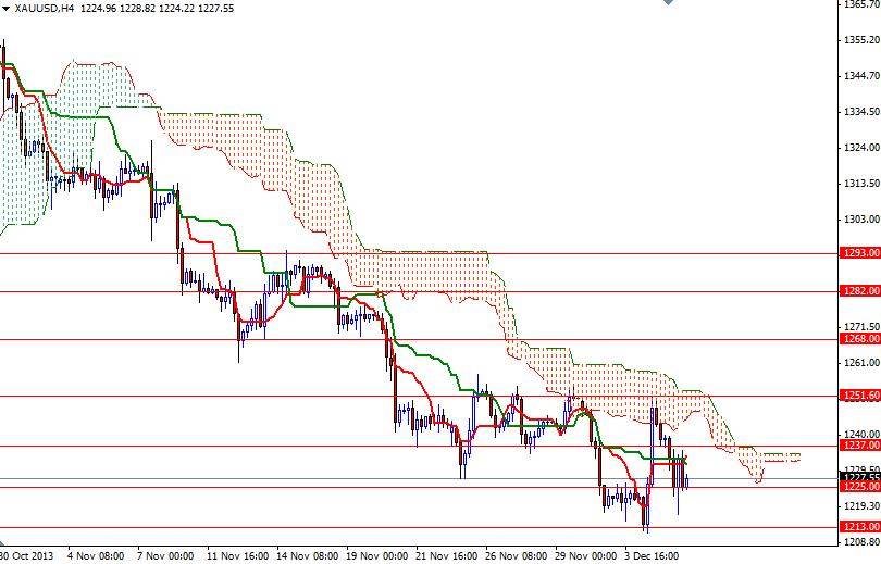 XAU/USD 4 Saatlik Grafik – 6 Aralık 2013 XAU/USD 4 Saatlik Grafik – 6 Aralık 2013