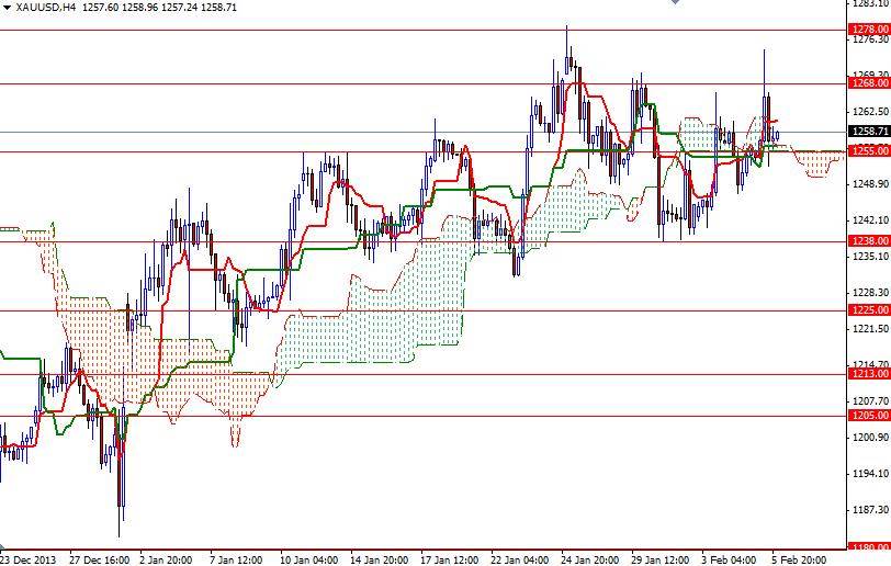 Altın 4 Saatlik Grafik - 6 Şubat 2014 Altın 4 Saatlik Grafik - 6 Şubat 2014