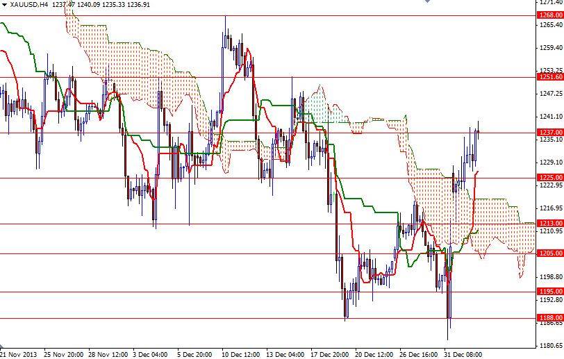 Altın 4 Saatlik Grafik 6 Ocak 2014