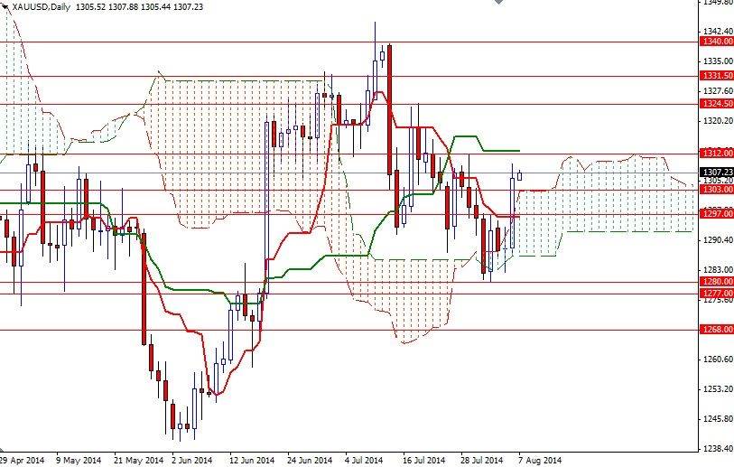 Altın Günlük Grafik 7 Ağustos 2014