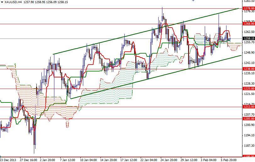 Altın 4 Saatlik Grafik - 7 Şubat 2014 Altın 4 Saatlik Grafik - 7 Şubat 2014