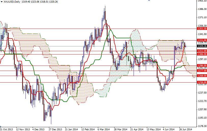 Altın Günlük Grafik 7 Temmuz 2014