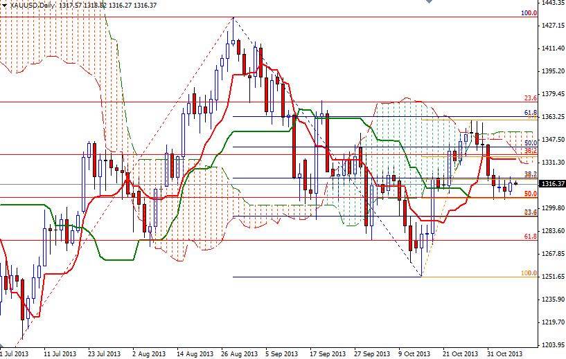 Altın Günlük Grafik – 7 Kasım 2013 Altın Günlük Grafik – 7 Kasım 2013