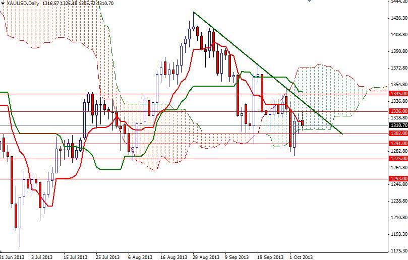 XAU/USD Altın - Günlük Grafik - 7 Ekim 2013 XAU/USD Altın - Günlük Grafik - 7 Ekim 2013
