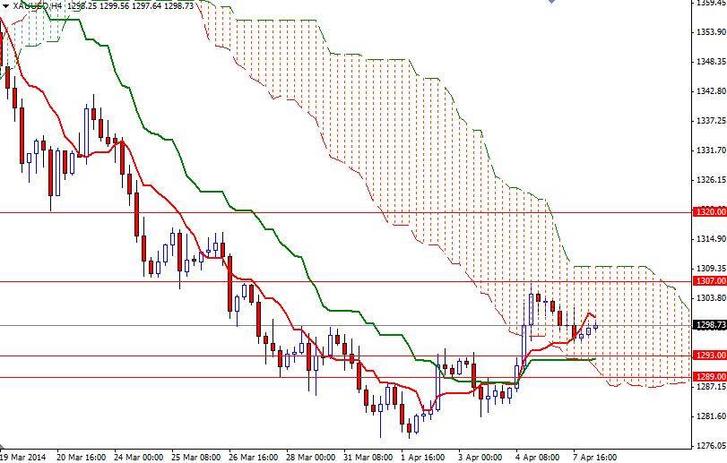 Altın 4 Saatlik Grafik – 8 Nisan 2014 Altın 4 Saatlik Grafik – 8 Nisan 2014
