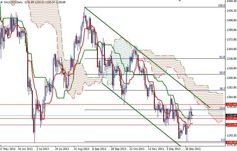 Altın Günlük Grafik - 8 Ocak 2014 Altın Günlük Grafik - 8 Ocak 2014