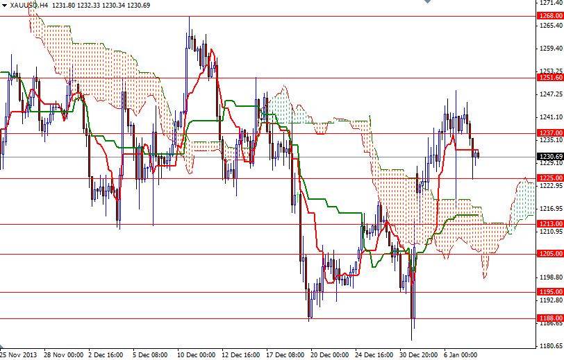 Altın 4 Saatlik Grafik - 8 Ocak 2014 Altın 4 Saatlik Grafik - 8 Ocak 2014