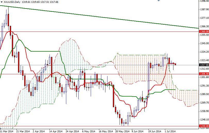Altın  Günlük Grafik 8 Temmuz 2014